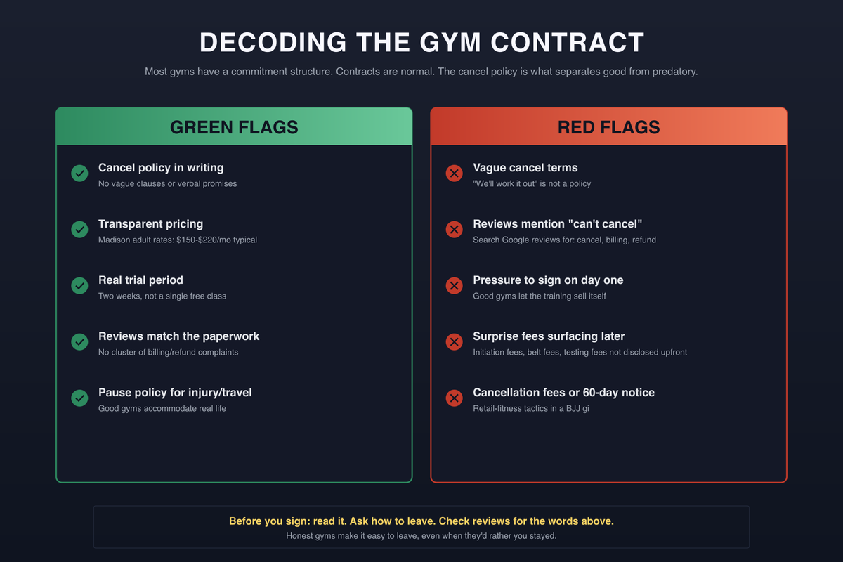 bjj gym contract signals