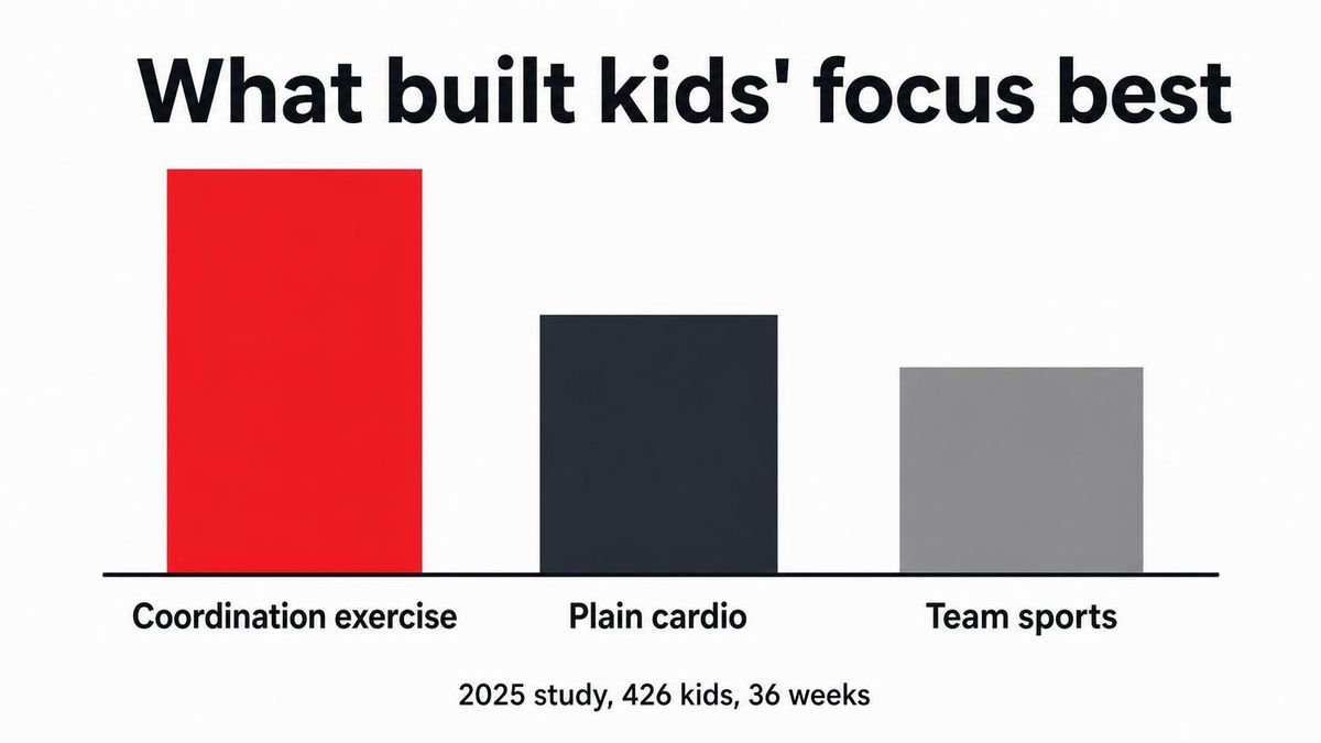 infographic-style bar chart comparing focus gains from coordination vs aerobic vs team sports