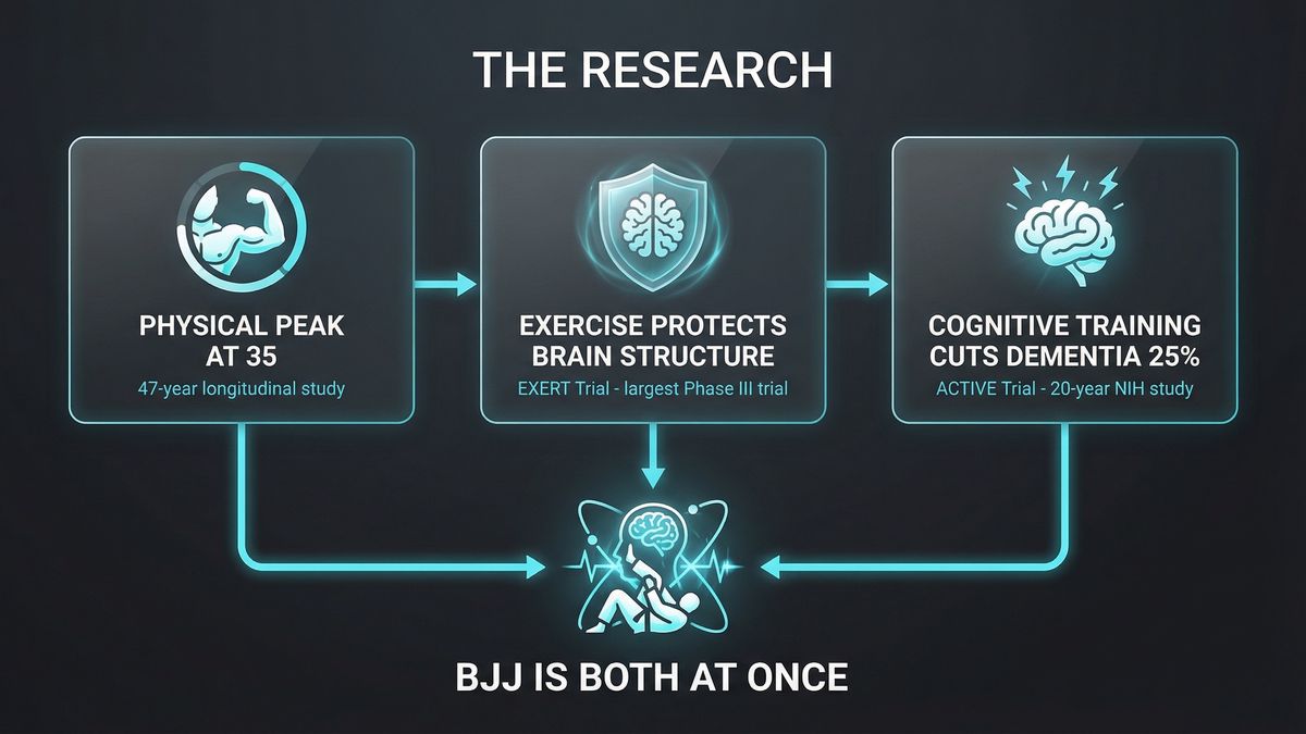 Infographic comparing three studies on brain training and dementia risk reduction