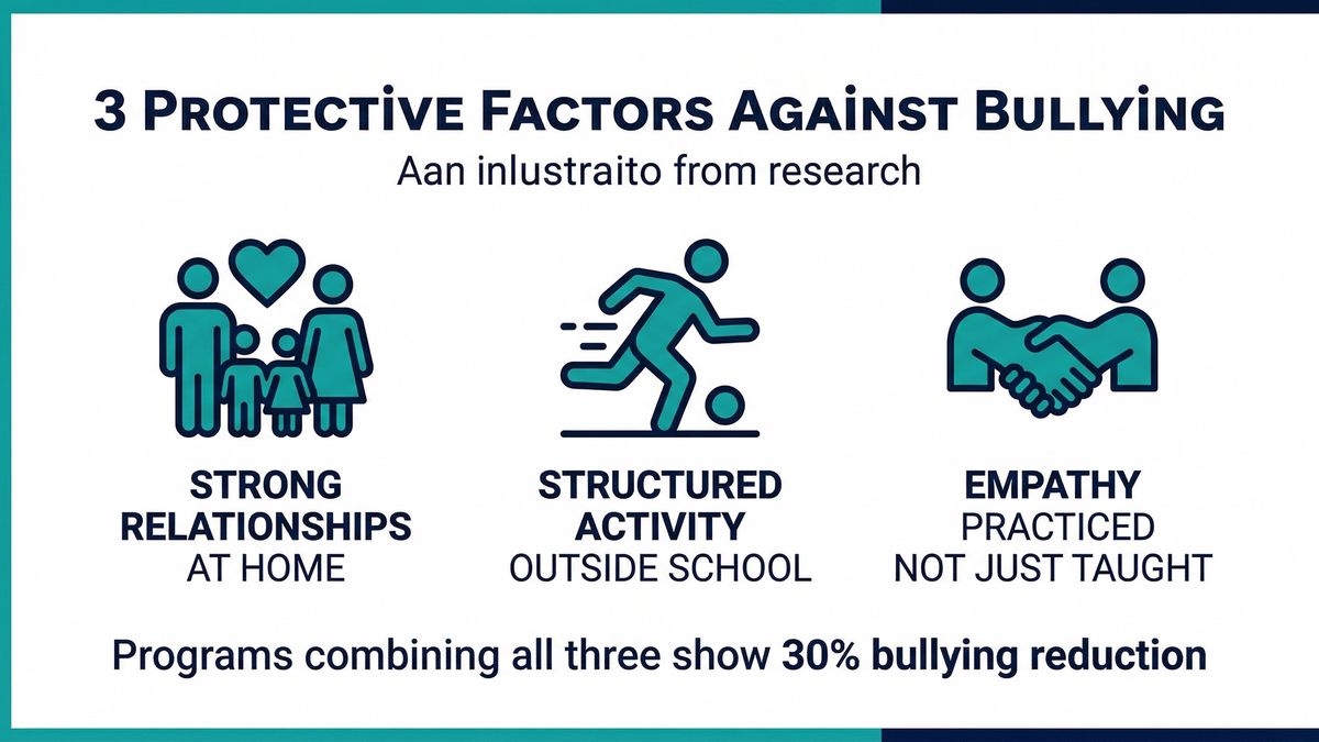 Infographic showing three protective factors against bullying: strong relationships at home, structured activity outside school, and empathy practiced physically