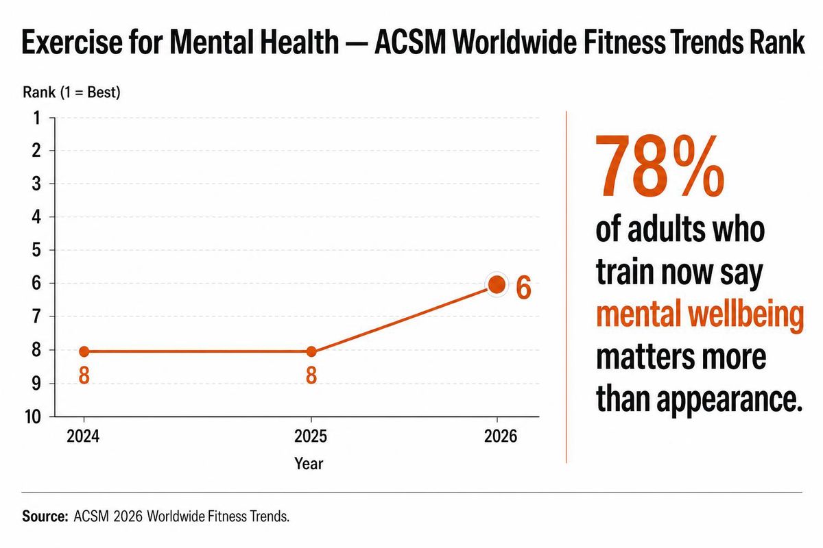 ACSM Worldwide Fitness Trends rank chart 2024 to 2026