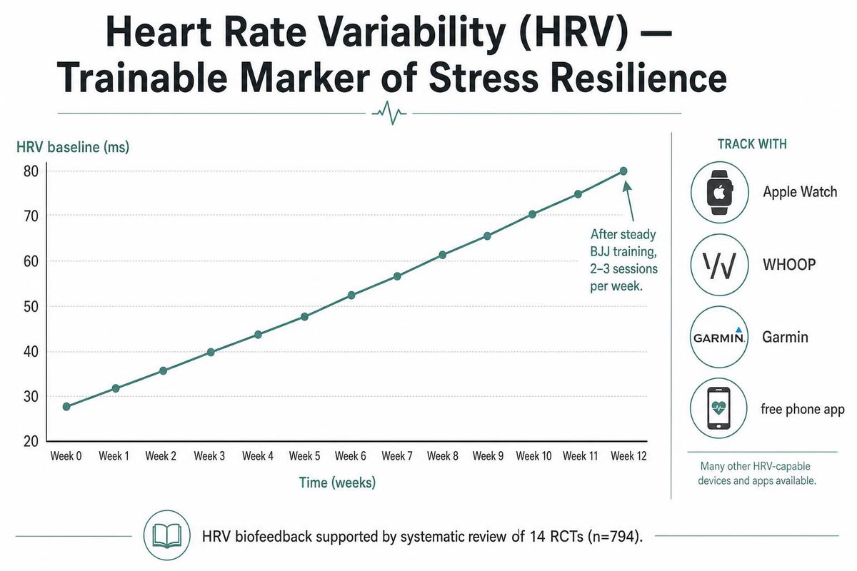 HRV trend chart over 12 weeks with tracker logos
