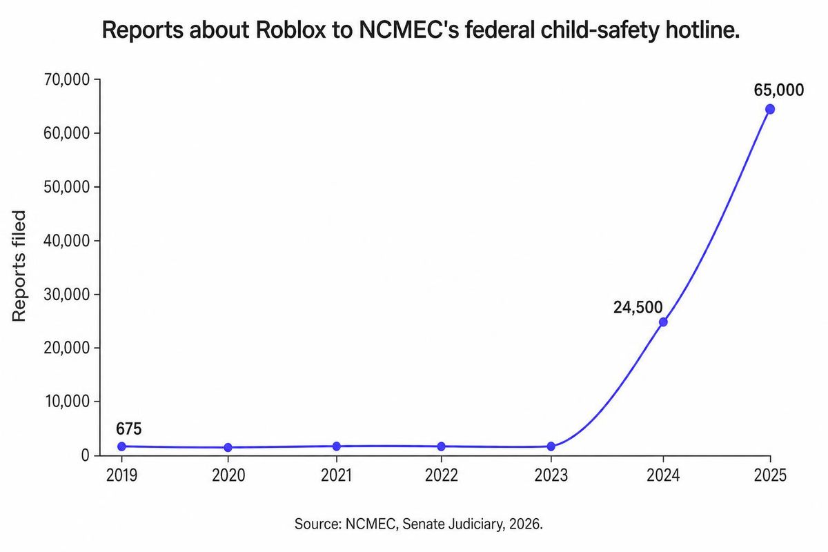 NCMEC reports of kids being targeted on Roblox, 2019 through 2025, rising from 675 to 65,000