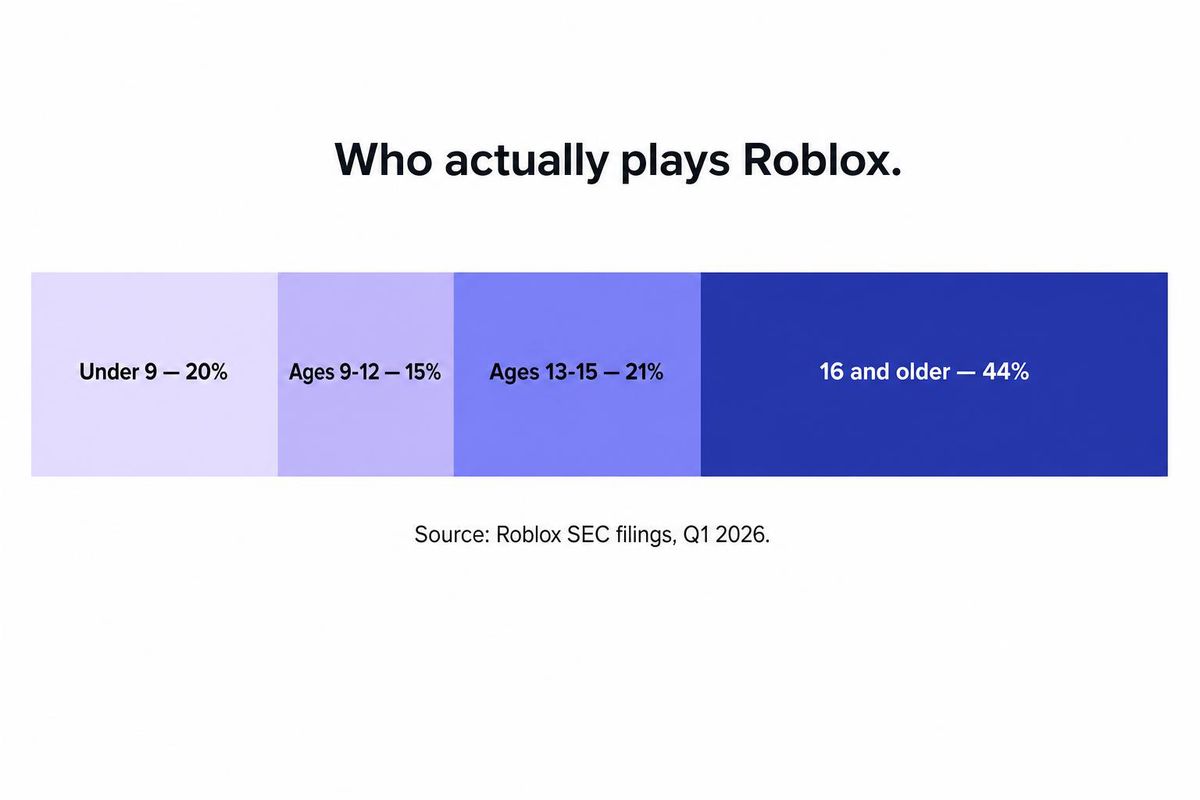 Roblox user demographics by age band