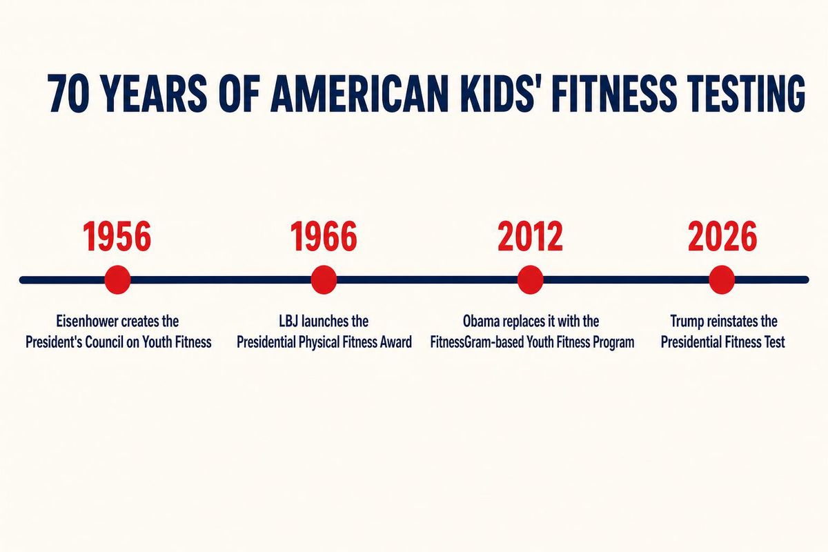 Timeline graphic of the Presidential Fitness Test from 1960 to 2026 — JFK 1960 essay, LBJ 1966 award, Obama 2012 FitnessGram swap, Trump 2026 reinstatement