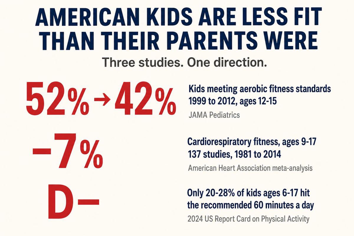 Fitness decline data — 52 percent to 42 percent aerobic fitness drop, more than 7 percent cardiorespiratory decline since 1981, D-minus on the 2024 PAA US Report Card