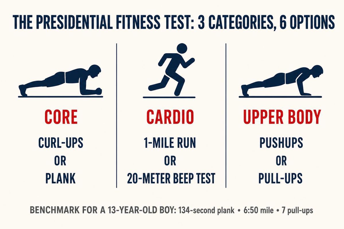 Infographic of the three Presidential Fitness Test components — curl-ups or plank, one-mile run or 20-meter beep test, push-ups or pull-ups