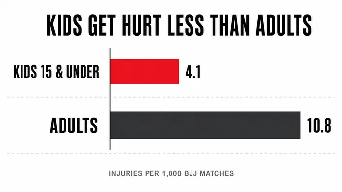 Is BJJ Actually Safe for My Kid? What Pediatric Sports Doctors Say