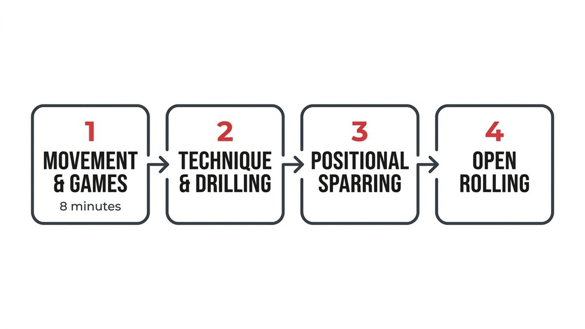 Simple four-block flow infographic of one Journey kids class in order: 8 minutes of movement and games, technique and partner drilling, positional sparring, open rolling