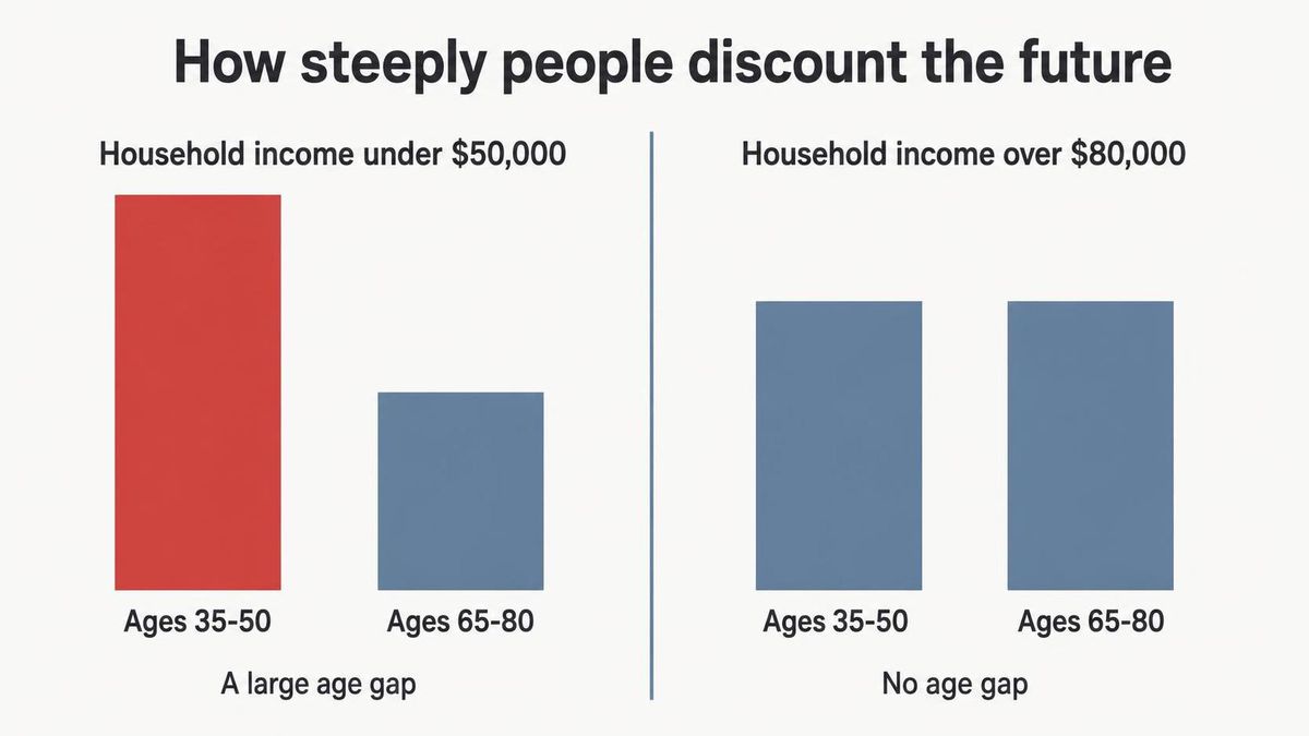 A clean two-bar infographic comparing the age gap in delay discounting by income band, one bar labeled under $50,000 annual income showing a large gap between the 35-50 and 65-80 groups, one bar labeled over $80,000 showing no gap