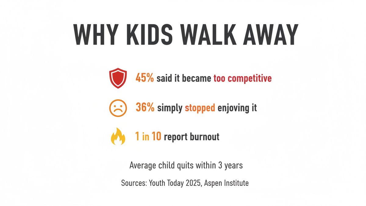 Infographic breaking down the top reasons kids quit youth sports