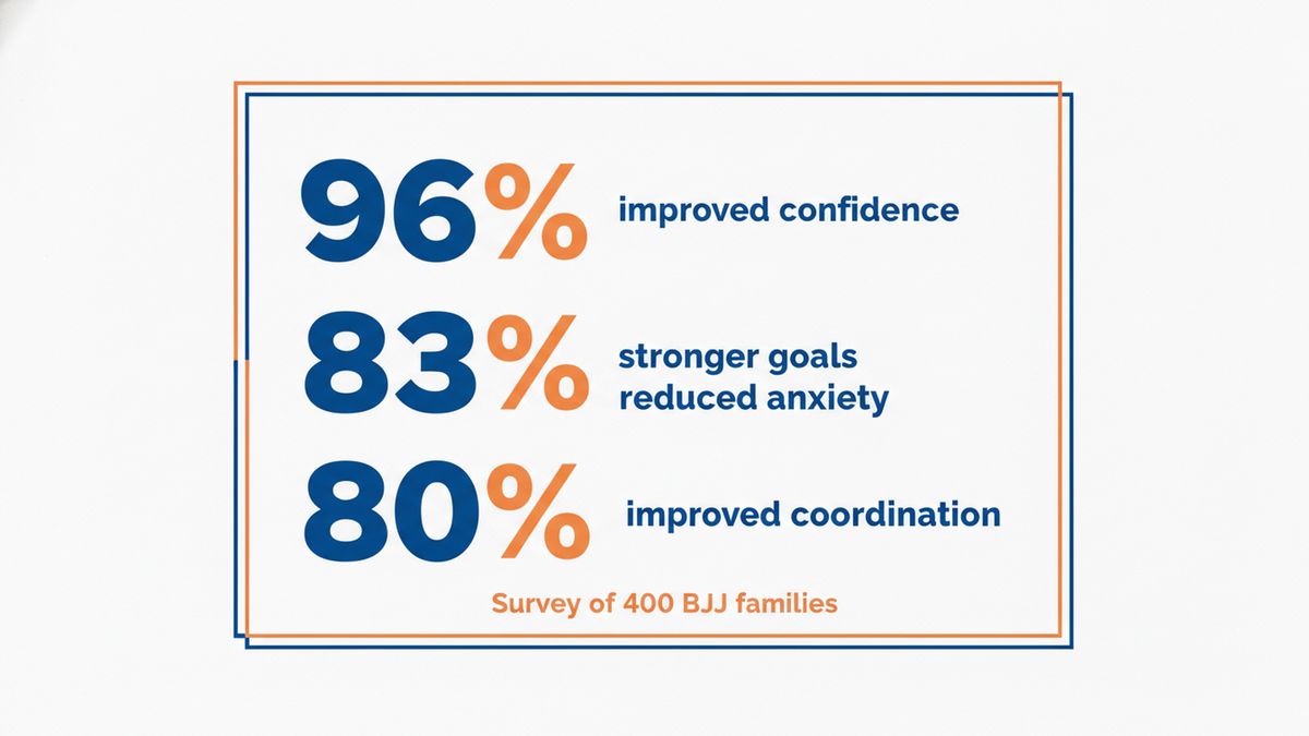 Research statistics on BJJ and youth confidence development
