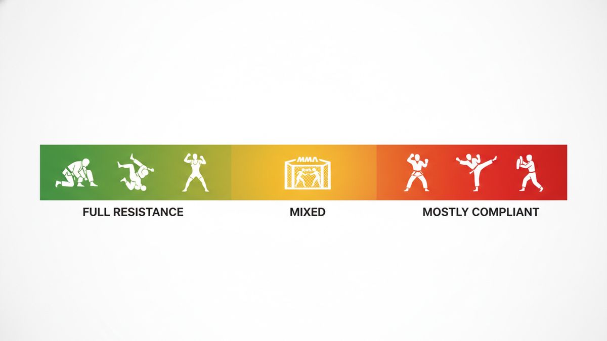 Spectrum of martial arts training methods from full-resistance to compliant