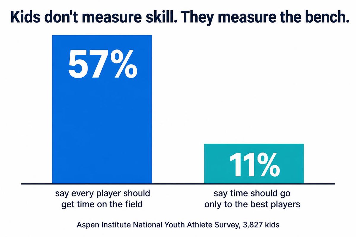 a simple bar chart contrasting 57 percent of kids who say every player should get playing time against 11 percent who say only the best players should