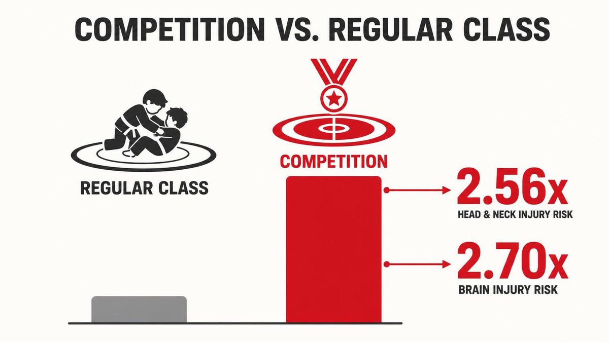 infographic contrasting competition vs regular class — 2.56x the head-and-neck injury risk and 2.70x the brain-injury risk in competition