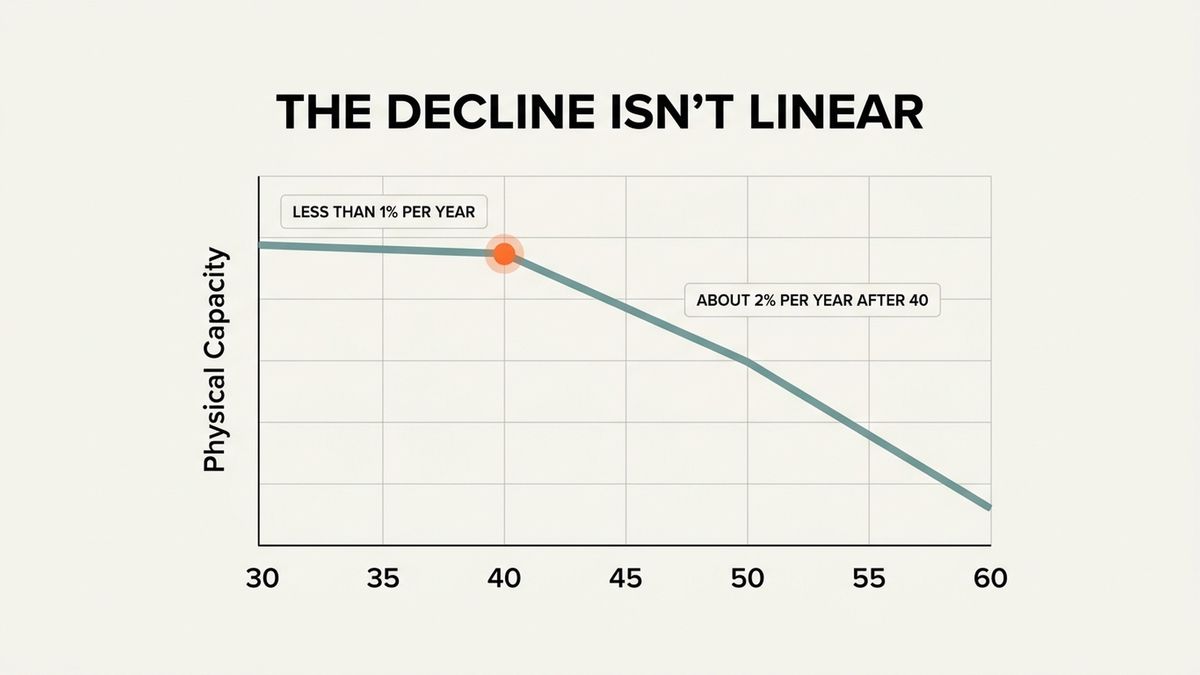 body peaks decline graph