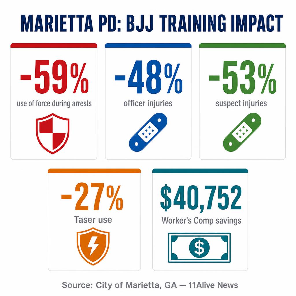 Marietta PD BJJ training impact: 59% less use of force, 48% fewer officer injuries, 53% fewer suspect injuries, 27% drop in Taser use, $40,752 saved