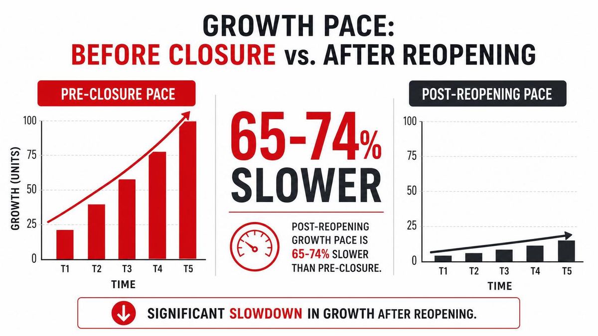 An infographic contrasting pre-closure growth pace against post-reopening pace, labeled 65 to 74 percent slower
