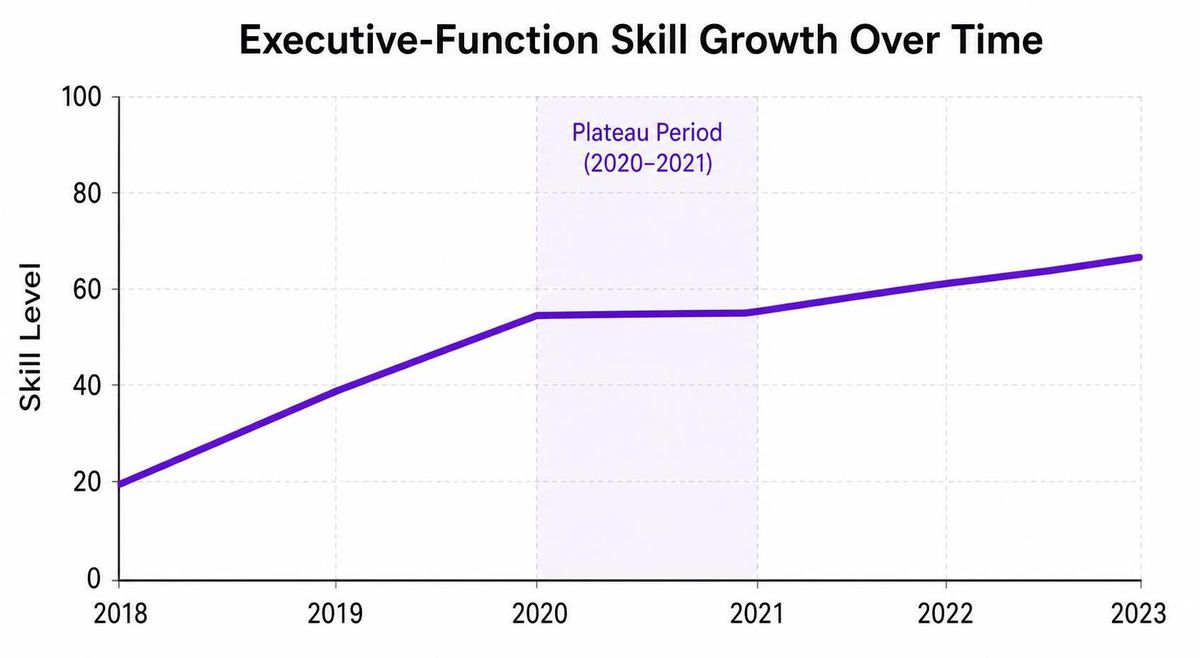 A simple line chart showing a growth curve that flattens during 2020-21 and resumes at a visibly shallower slope after reopening