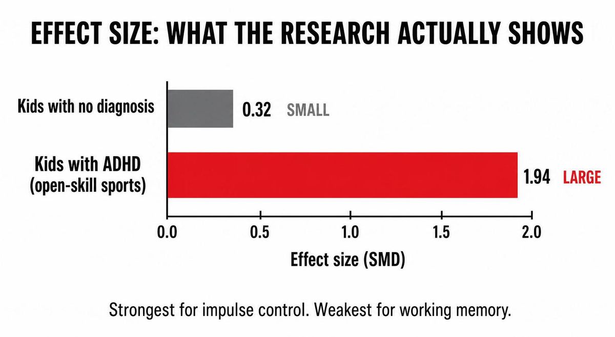 An infographic comparing a small effect bar for healthy kids against a much larger bar for kids with ADHD, with impulse control marked as the strongest of the three EF pieces
