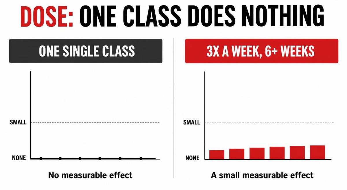 An infographic contrasting one single session showing no measurable effect against three sessions a week for six or more weeks showing a small effect