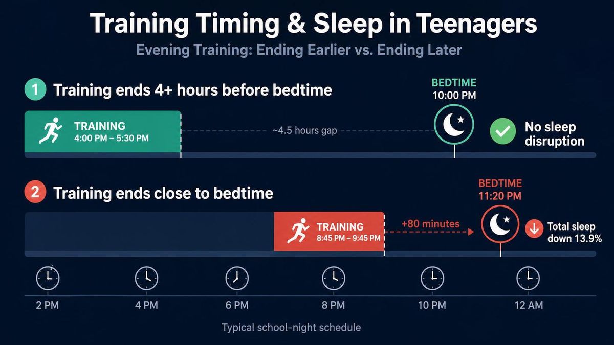 An evening-timeline infographic comparing two bars: training that ends four or more hours before bedtime showing no sleep disruption, versus training ending close to bedtime showing sleep pushed back up to 80 minutes and total sleep down 13.9 percent.