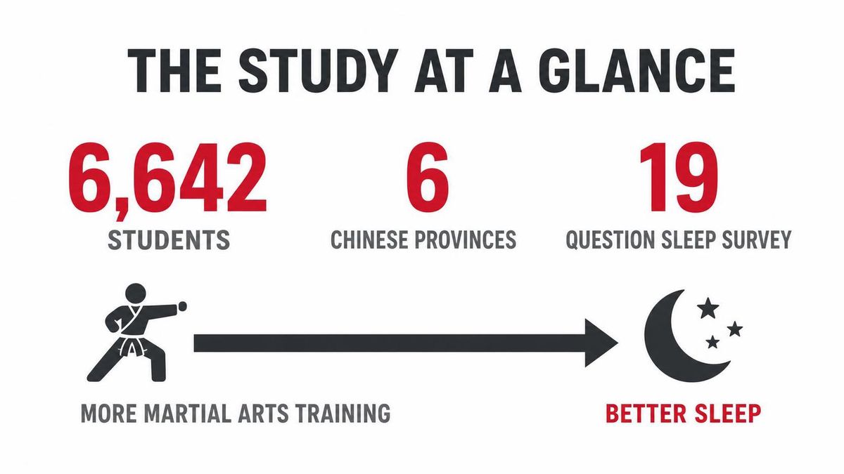 A clean study-at-a-glance infographic card showing 6,642 students, six Chinese provinces, a 19-question sleep survey, and an arrow labeled more martial arts leading to better sleep.