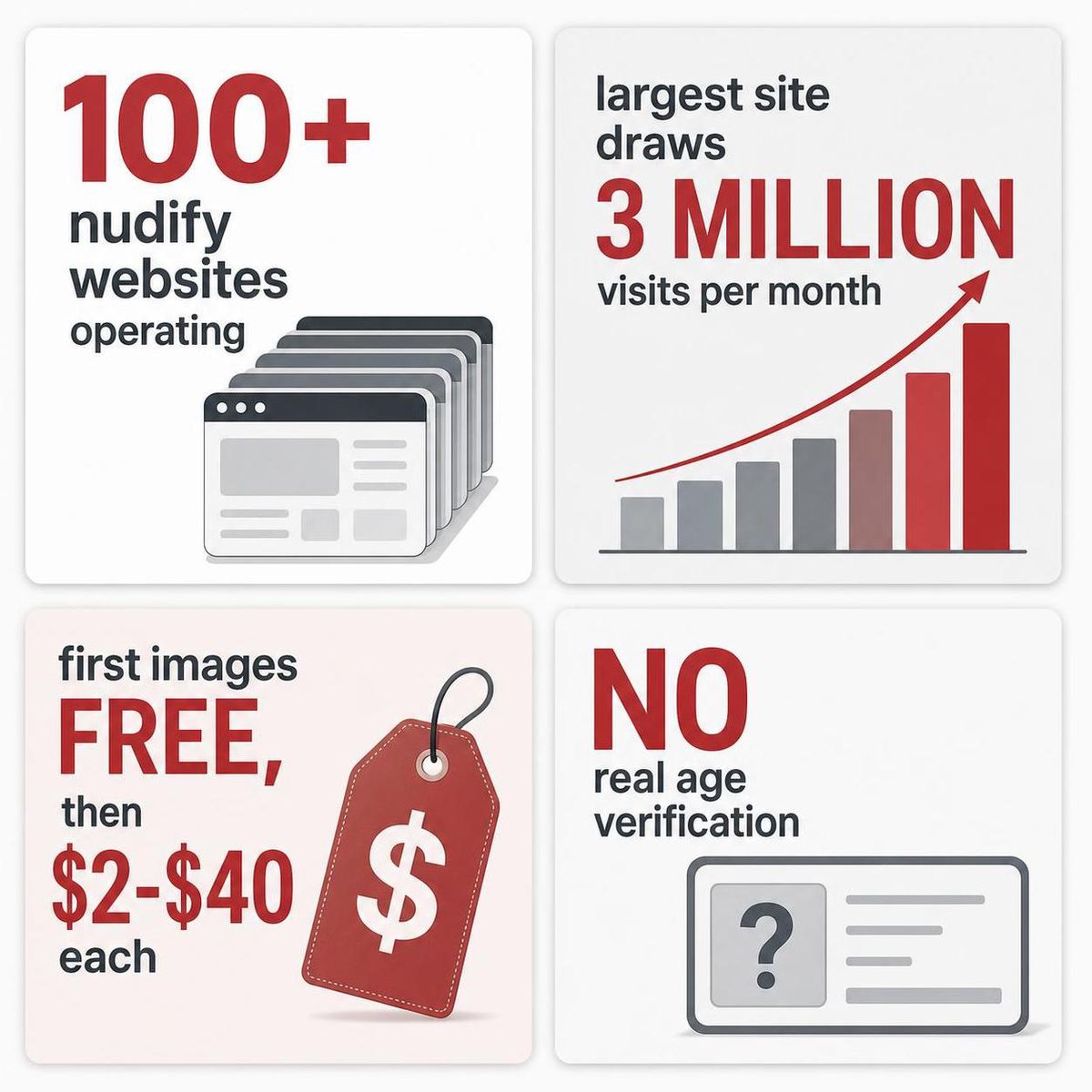 infographic on the scale and cheapness of nudify sites, over 100 sites, the largest drawing 3 million visits a month, first images free then $2 to $40 each, no real age check; abstract data card, no faces, nothing explicit
