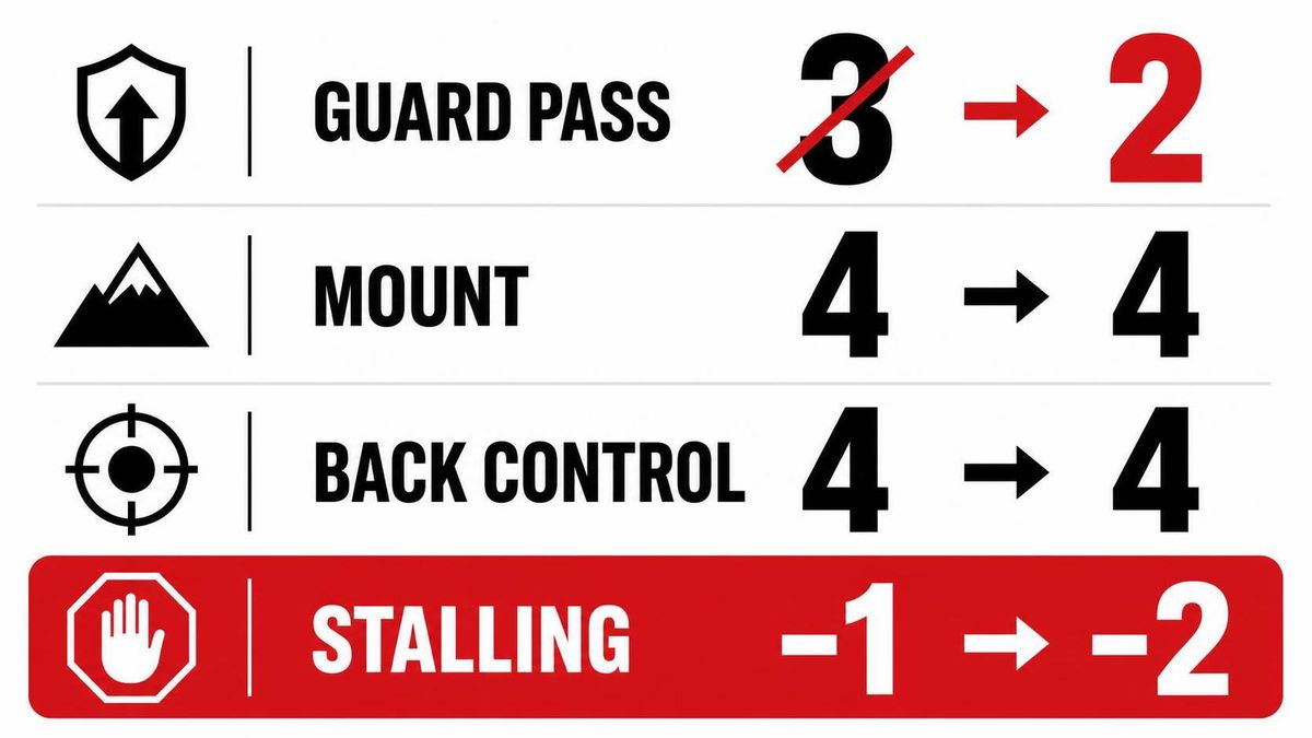 a side-by-side scoring infographic showing a guard pass dropping from 3 points to 2 while mount and back control stay at 4, plus a red minus-points bar labeled stalling