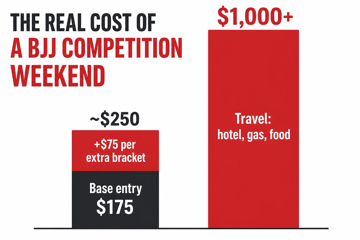 a clean cost-ladder infographic stacking 175 dollars base entry plus 75 dollars per extra bracket to about 250 dollars for the weekend, then a travel bar pushing the total past 1,000 dollars