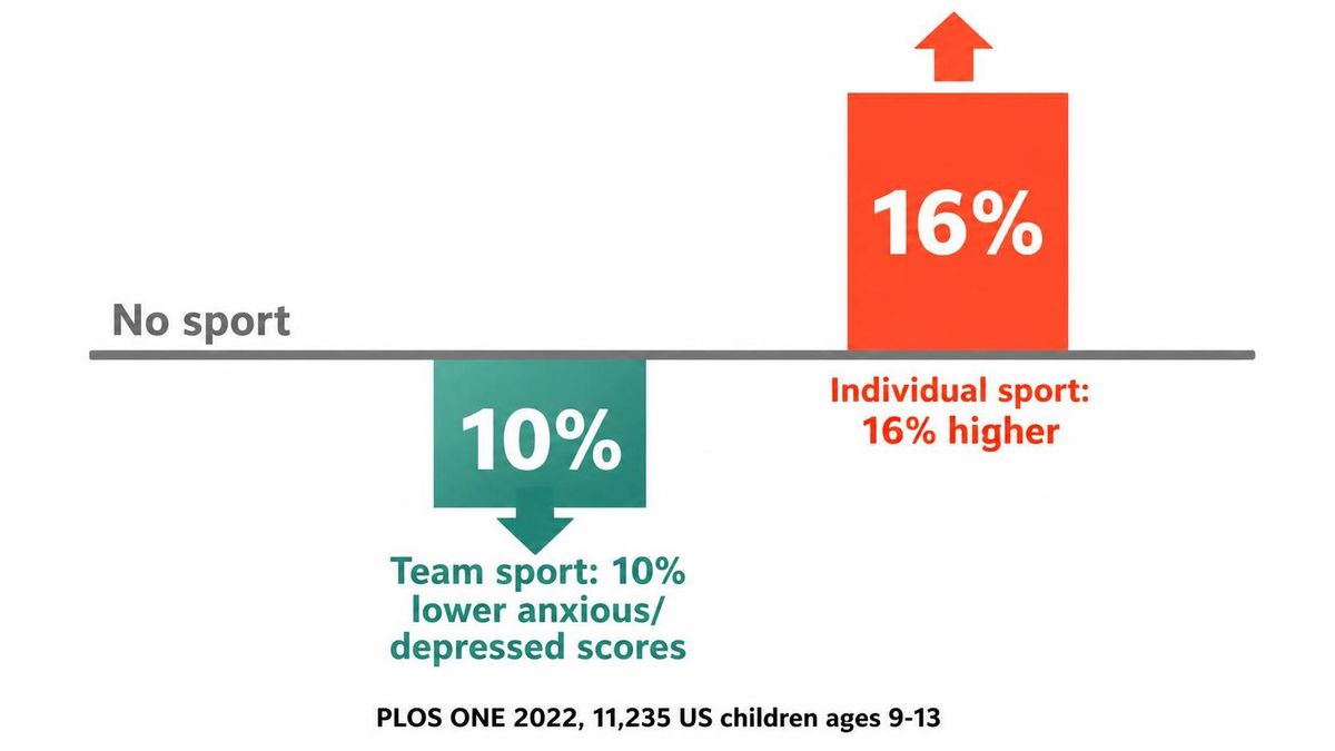 an infographic comparing two bars against a no-sport baseline, team sports 10 percent lower on anxiety and depression, individual sports 16 percent higher, labeled with the 11,235-kid sample
