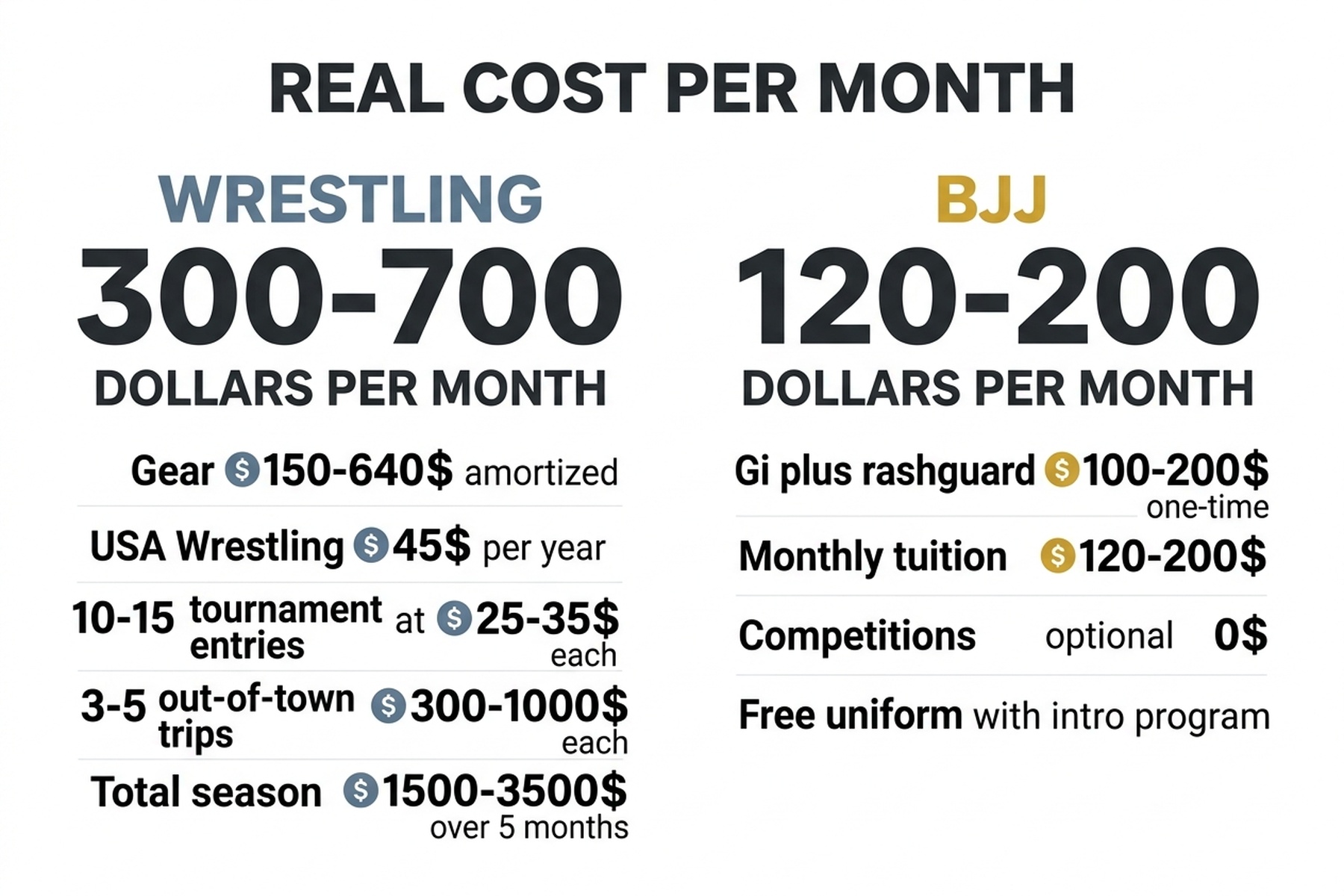 Monthly cost comparison: wrestling vs BJJ for kids
