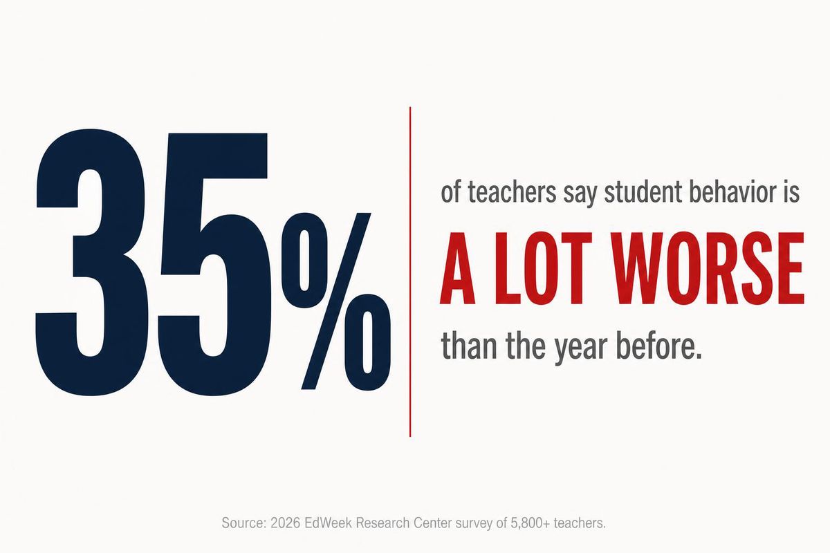 Infographic: 35 percent of teachers say student behavior is a lot worse than the year before — 2026 EdWeek Research Center survey of 5,800+ teachers