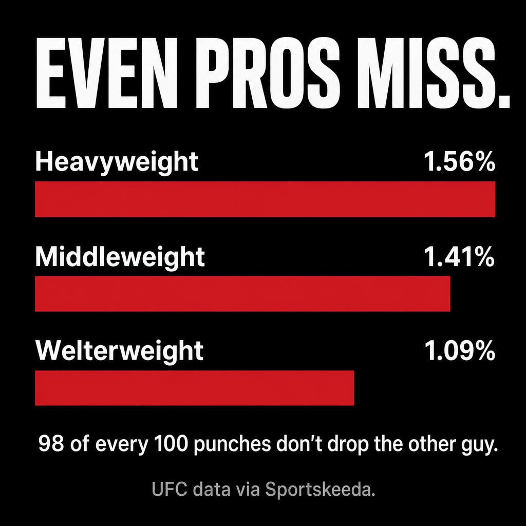 Bar chart of UFC knockdown rates: heavyweight 1.56%, middleweight 1.41%, welterweight 1.09%. 98 of every 100 punches don't drop the other guy. UFC data via Sportskeeda.