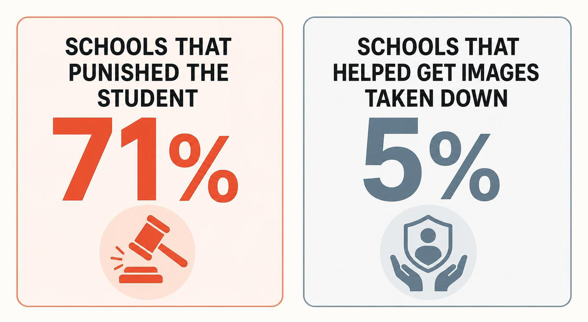 clean stat-card graphic contrasting the two survey numbers, 71% punishment vs 5% takedown help