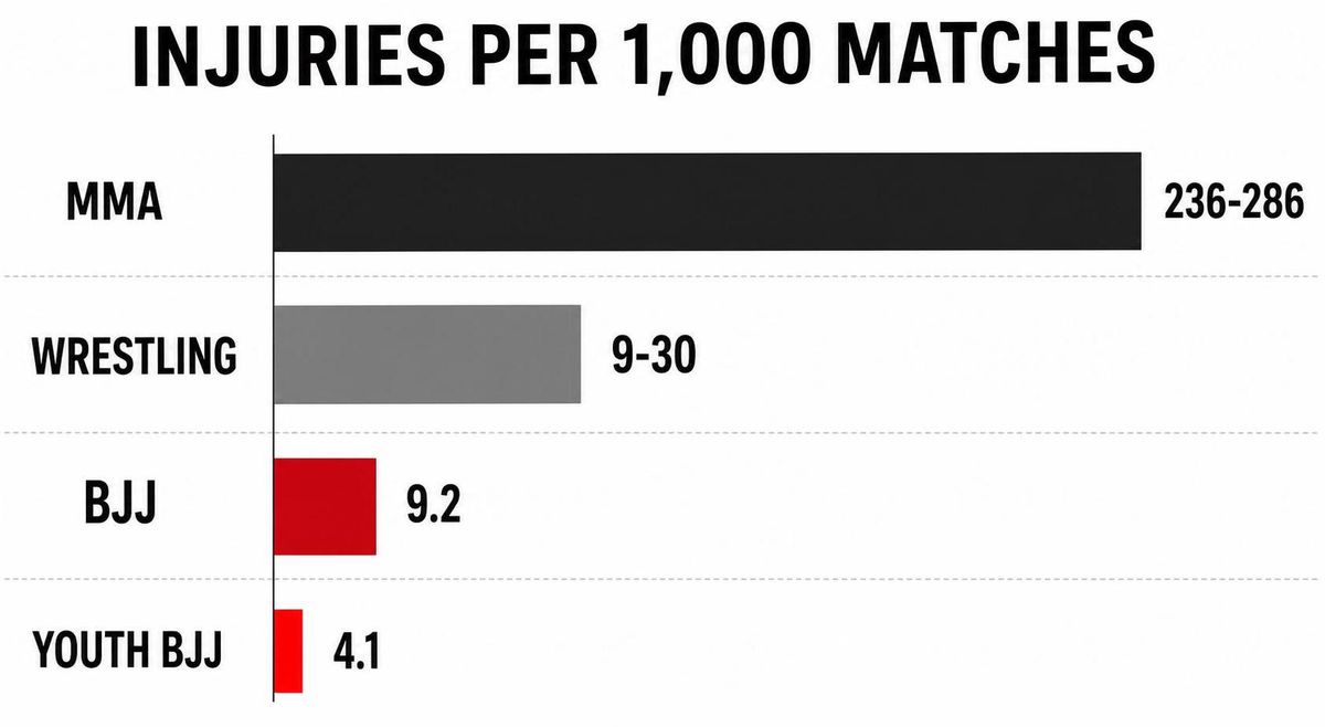 simple bar chart comparing injury rates per 1,000 matches across MMA, wrestling, and youth BJJ