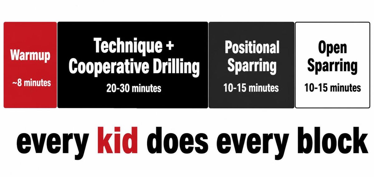 a horizontal timeline of a kids class broken into four labeled blocks, 8 minutes warmup, 20 to 30 minutes technique, 10 to 15 minutes positional sparring, 10 to 15 minutes open sparring