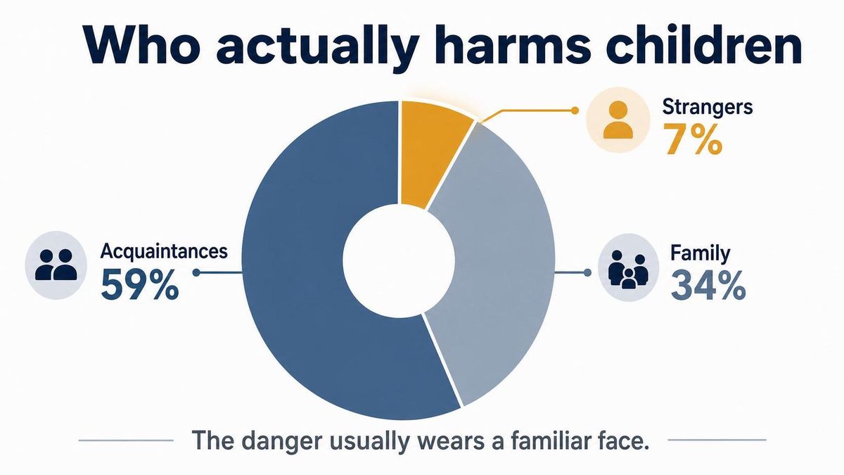 Who actually harms children: most are known to the child, not strangers