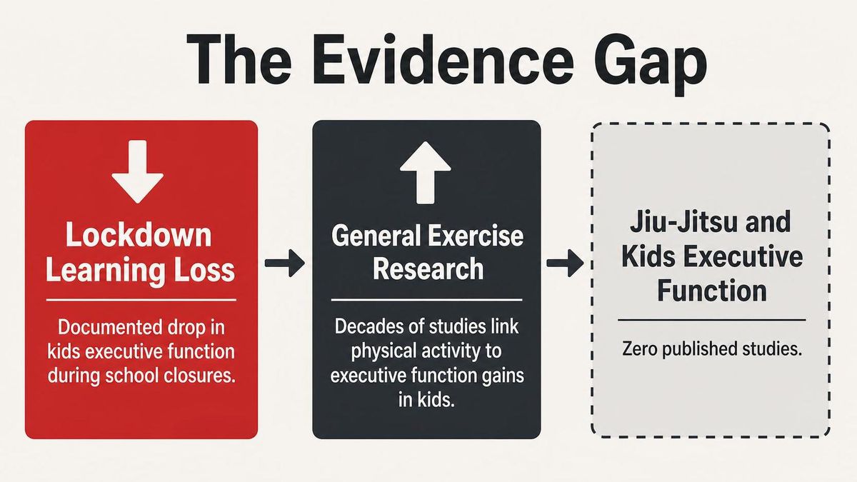 An infographic showing an evidence map with two filled boxes, lockdown EF loss and general exercise research, and an empty box between them labeled zero studies on jiu-jitsu and kids executive function