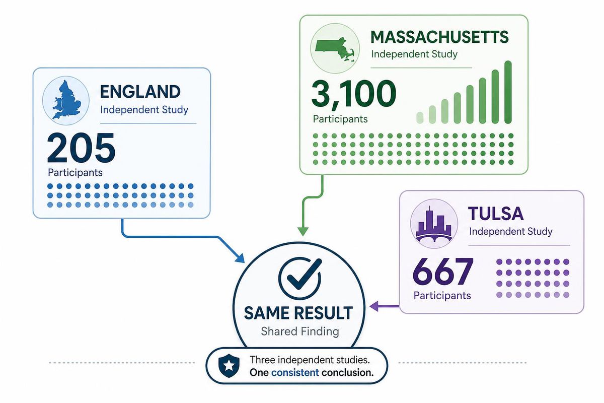 A clean data graphic showing three separate study cohorts converging on the same finding, no gym imagery