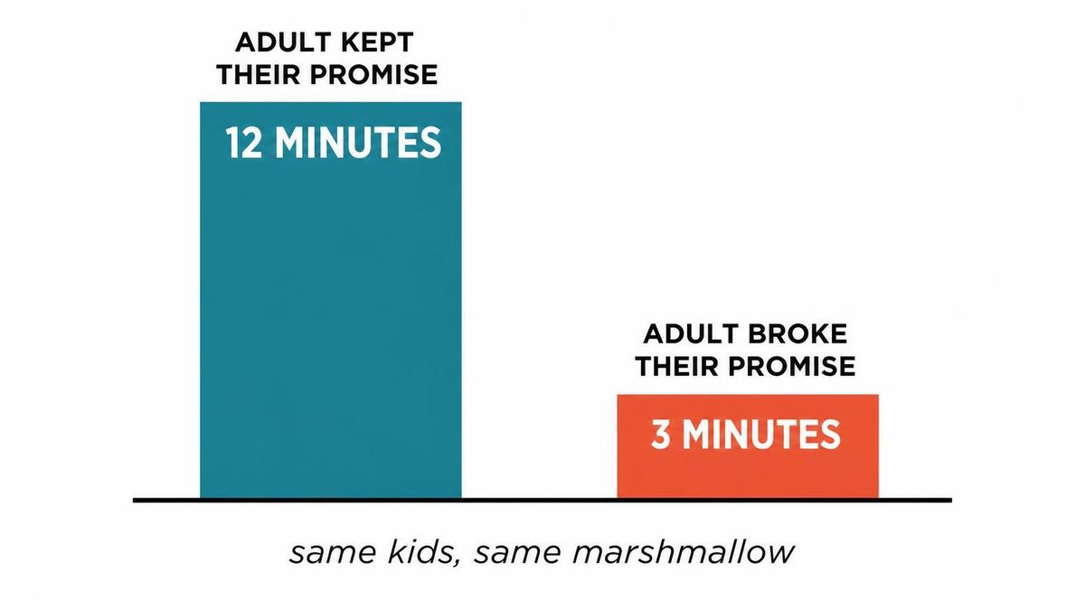 infographic comparing two vertical bars of waiting time, a tall bar labeled 'adult kept their promise, 12 minutes' beside a short bar one quarter its height labeled 'adult broke their promise, 3 minutes', with the caption 'same kids, same marshmallow'