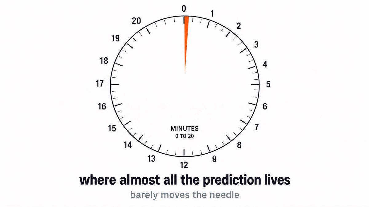 infographic built on a clock face marked to 20 minutes, with only the first 20 seconds of arc shaded and labeled 'where almost all the prediction lives' and the rest of the dial left blank and labeled 'barely moves the needle'