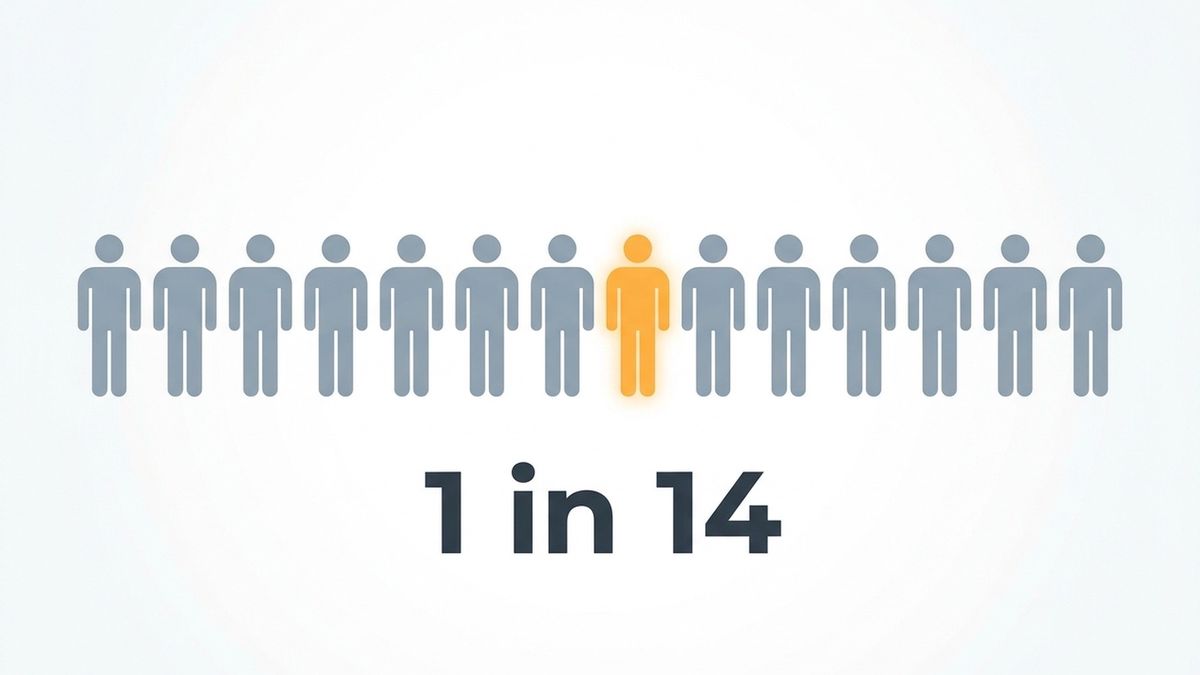 Infographic of 14 small figure icons in a row with one highlighted, captioned 1 in 14