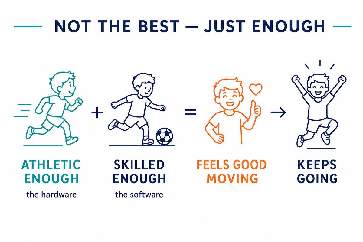 Infographic: athletic enough plus skilled enough equals feeling good about moving and wanting to keep going