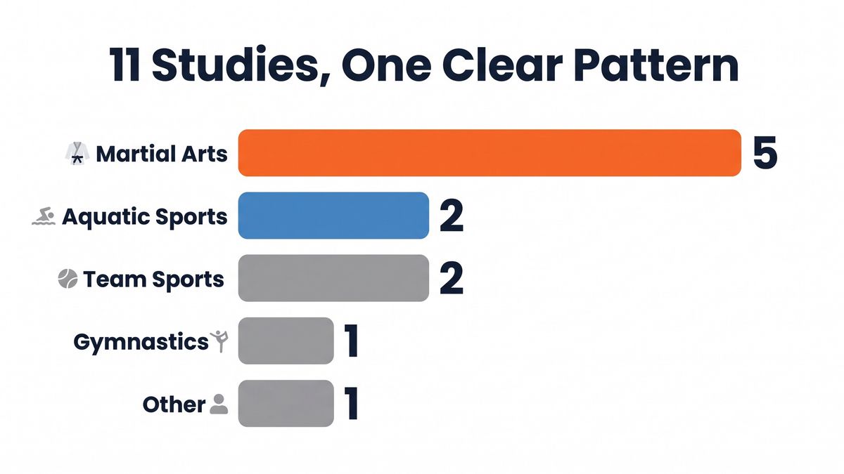 Simple bar-style infographic showing the 11 pooled studies split by sport category, with martial arts (5) and aquatic (2) highlighted
