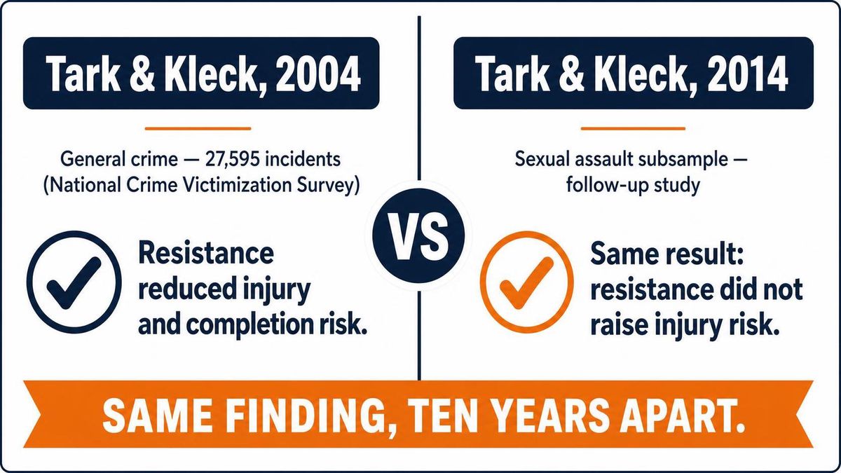 infographic contrasting the two Tark and Kleck studies, 2004 general crime and 2014 sexual assault, showing both landed on the same result