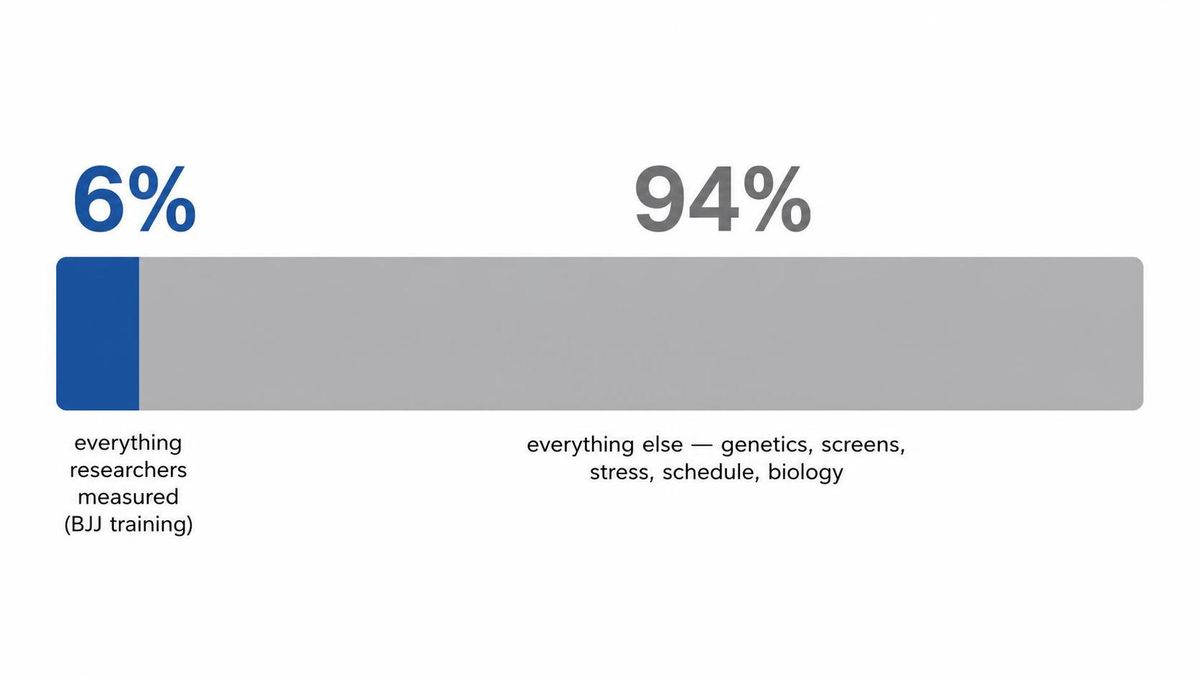 A simple infographic showing a bar representing 100% of what determines teen sleep, with a thin 6% slice labeled everything the researchers measured and the remaining 94% labeled everything else.