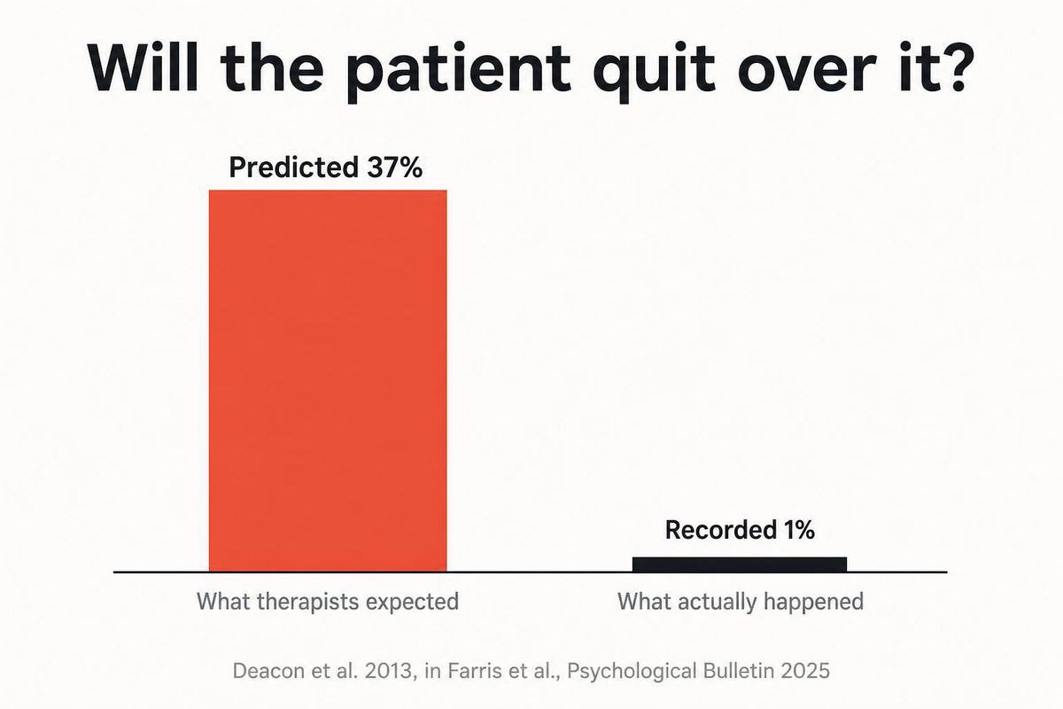 clean bar chart, therapists predicted vs actually recorded, one matched pair: patient drops out of therapy 37 percent predicted against 1 percent recorded