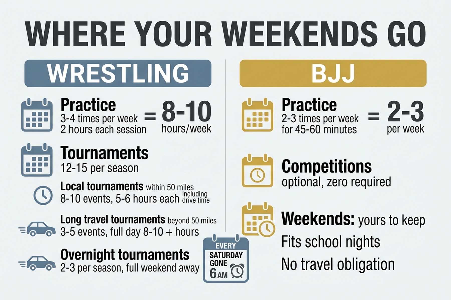 Time commitment comparison: wrestling vs BJJ for kids